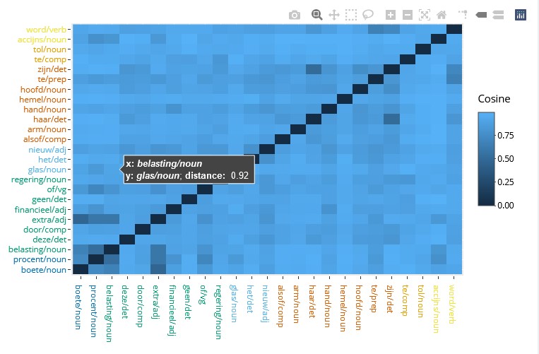 Heatmap of type-level distances between relevant context words in the ShinyApp dashboard.