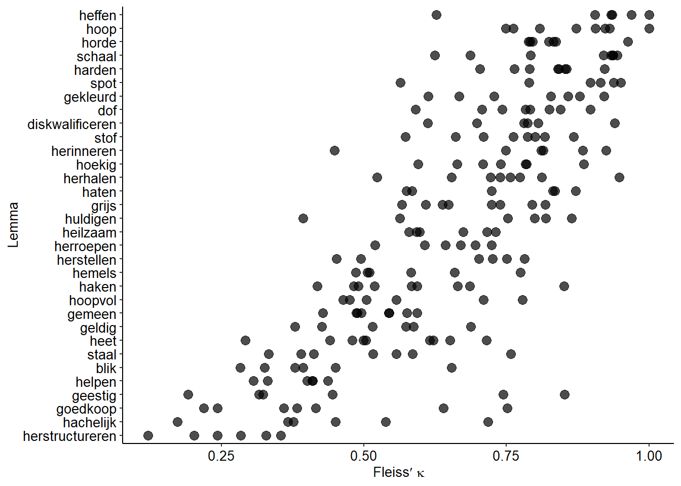 Agreement between annotators per batch per lemma, computed with irr::kappam.fleiss() (Gamer et al. 2019).