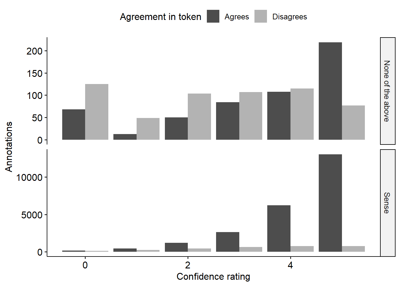 Distribution of confidence values across annotations, by whether the annotators agreed with another in the same token and by whether they selected a sense or “None of the above.”