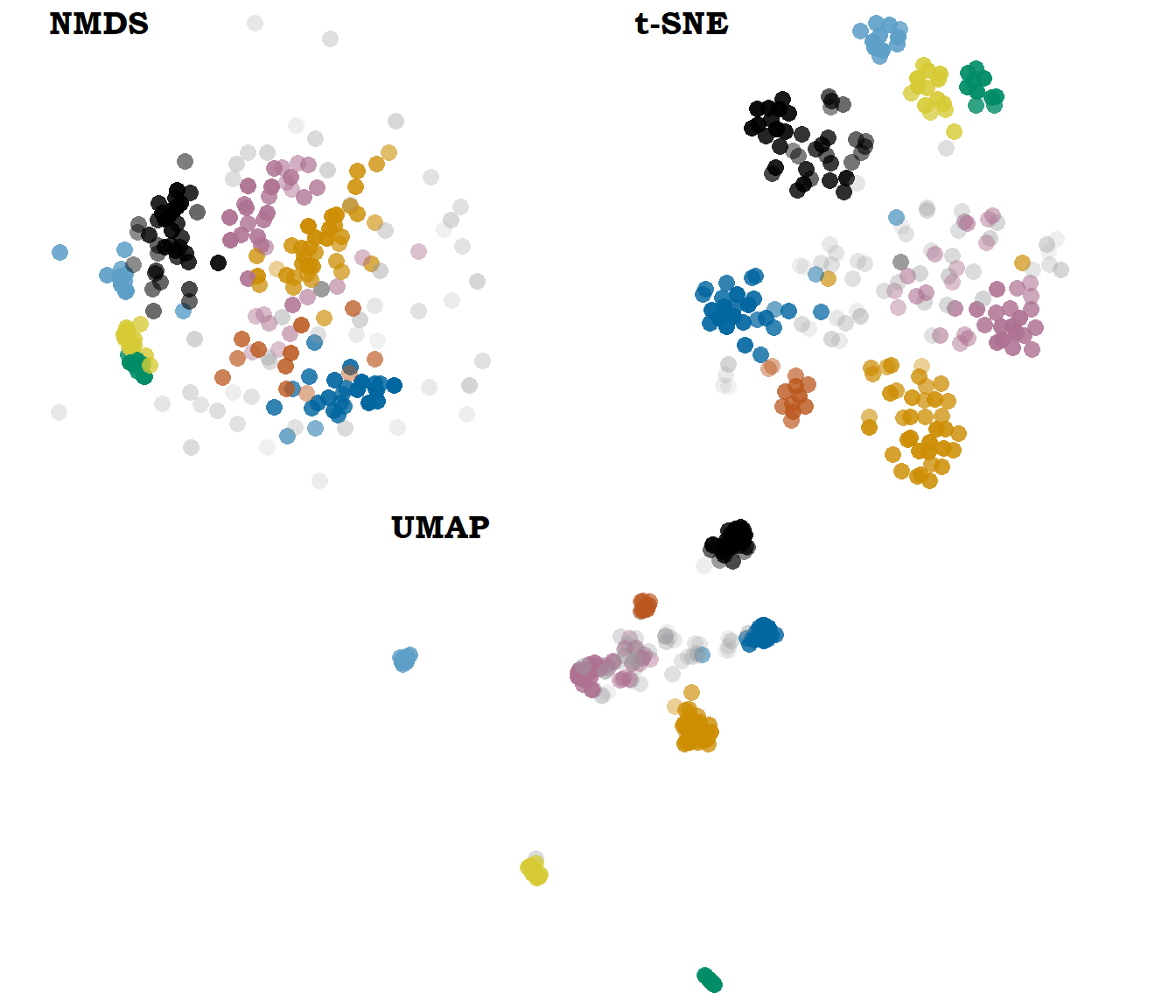 Two 2d representations of the same model of hachelijk ‘dangerous/critical’: bound5all-ppmiweight-focall. Non-metric mds on the top left, t-sne to its right and umap at the bottom. Colours indicate hdbscan clusters.