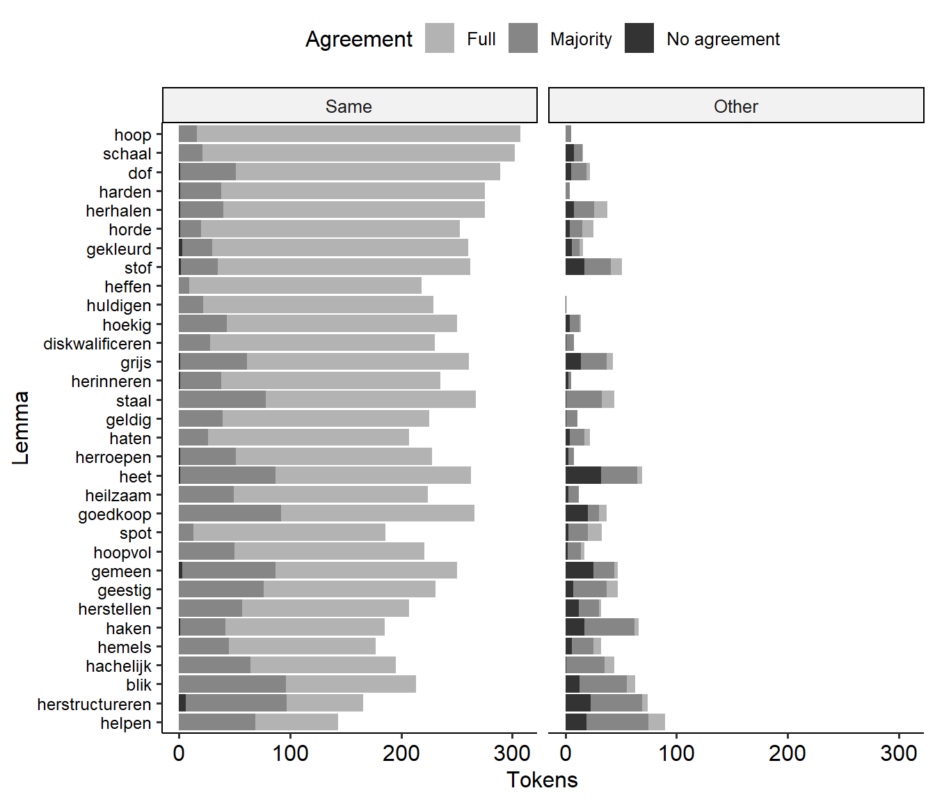 Number of tokens per lemma with full, partial (majority) or no agreement, split by whether the majority sense was kept or changed. Removed tokens are not included.