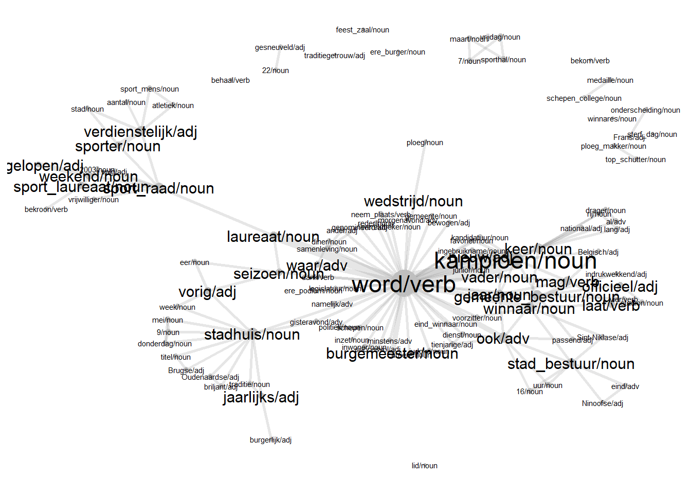 Network of context words of the huldigen `to honour’ cluster.